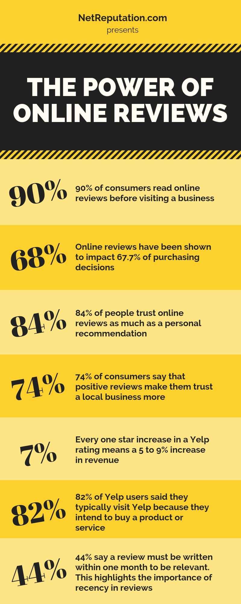 The power of online reviews