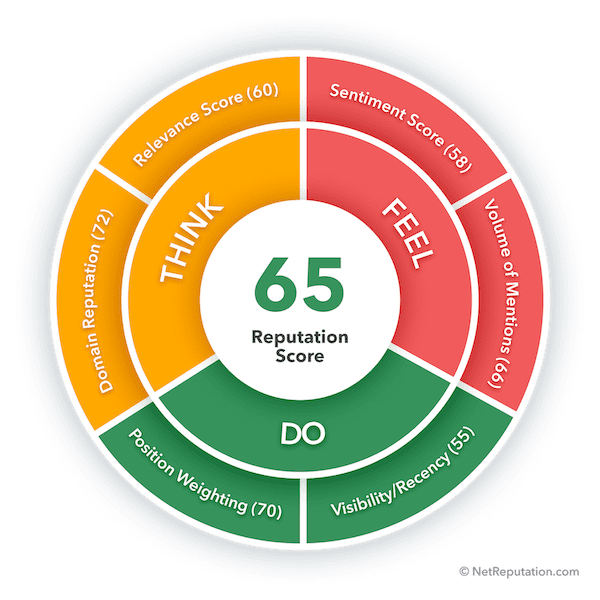 An example of a reputation score.