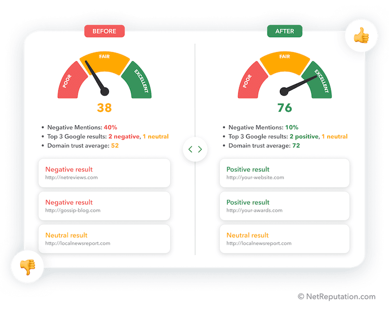 Comparison of reputation score charts before and after ORM.